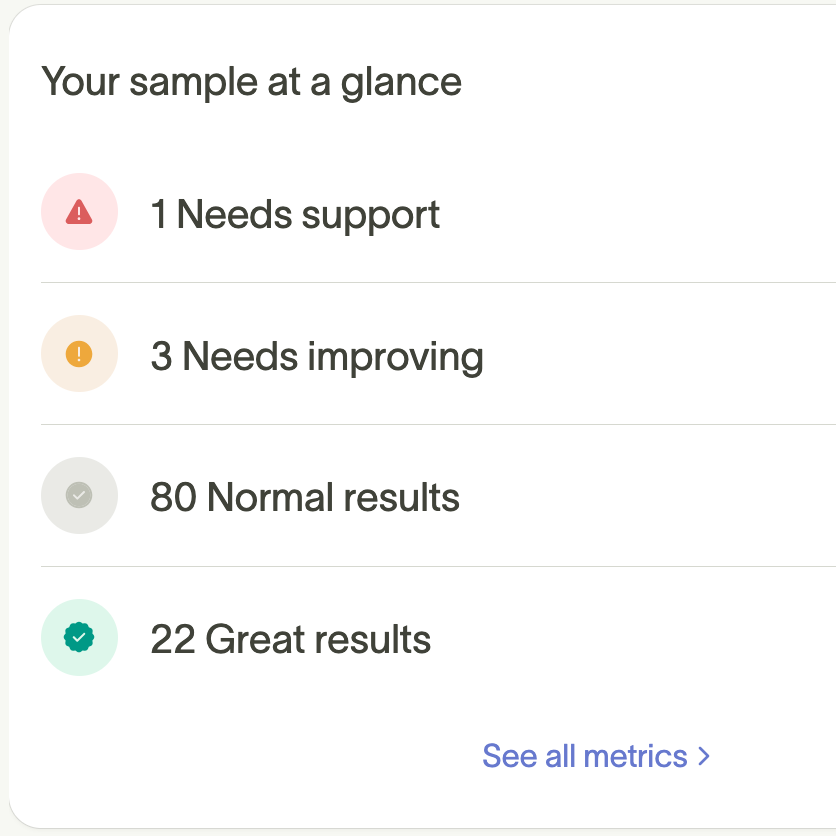 A summary report shows 1 needs support, 3 need improving, 80 normal results, and 22 great results, with a link to see all metrics.